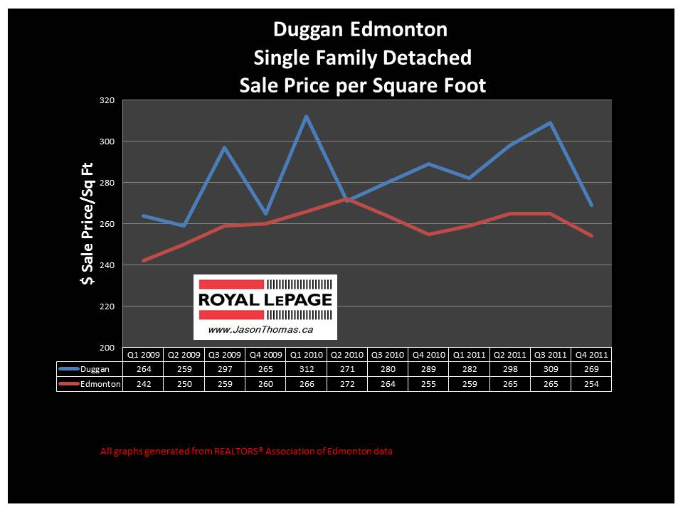 Duggan Edmonton real estate average sale price graph